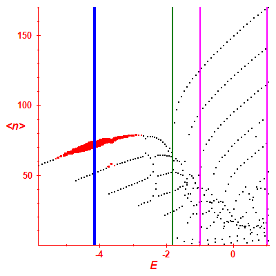 Peres lattice <N>